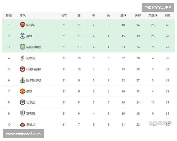 阿森纳、利物浦、曼城占据俱乐部转会净支出榜前三